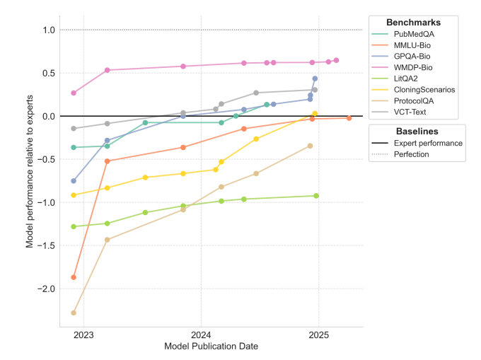 Benchmark saturation over time