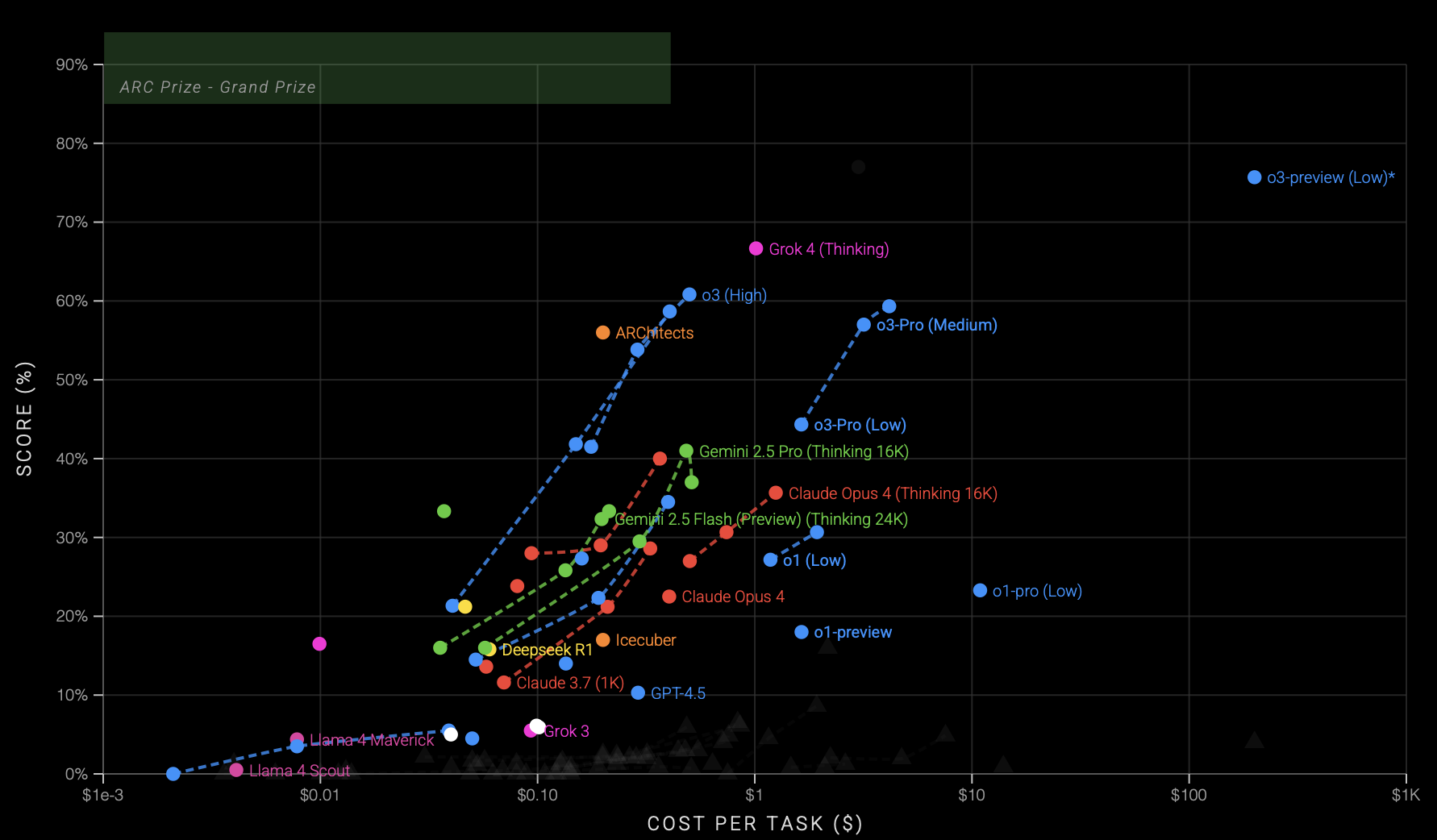 ARC-AGI 1 Score Saturation